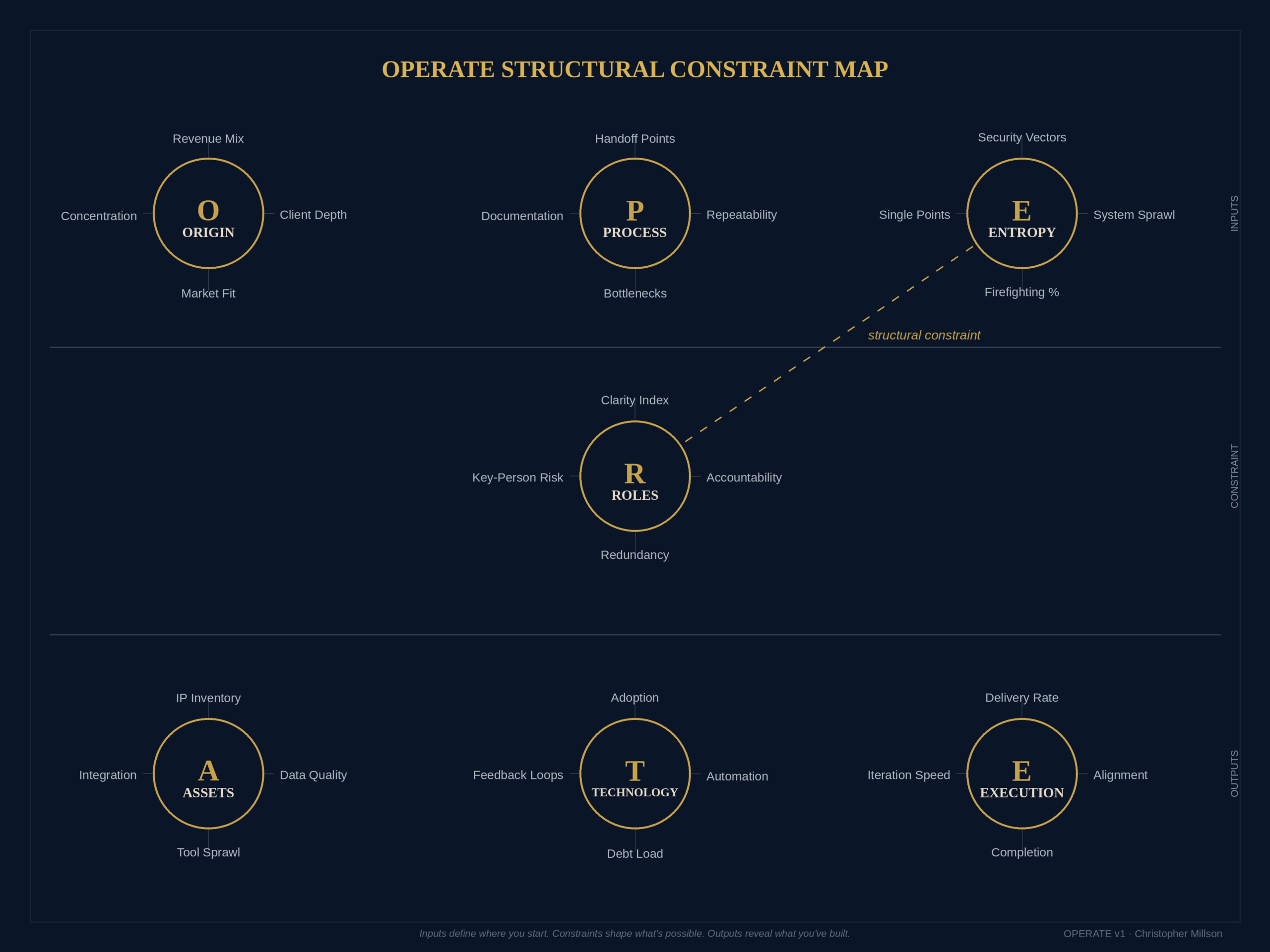OPERATE Structural Constraint Map — seven-dimension diagnostic showing Origin, Process, Entropy, Roles, Assets, Technology, and Execution in a 3-1-3 constraint architecture